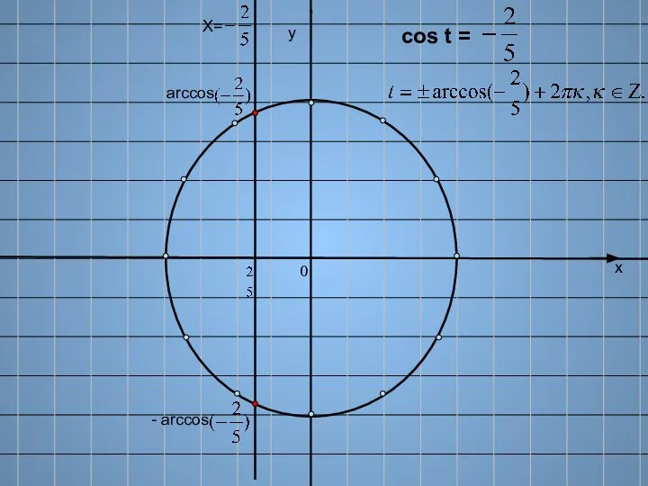 х у Х= cos t = arccos - arccos 0