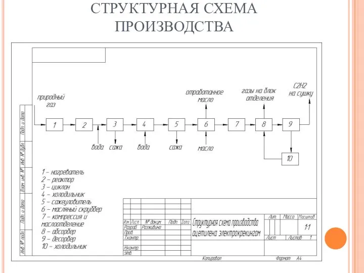 СТРУКТУРНАЯ СХЕМА ПРОИЗВОДСТВА