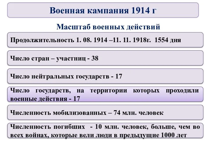 Масштаб военных действий Продолжительность 1. 08. 1914 –11. 11. 1918г. 1554 дня