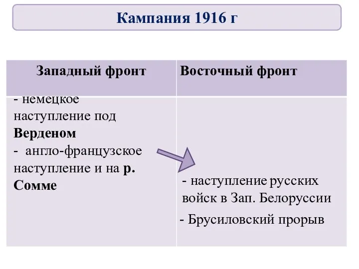 - немецкое наступление под Верденом - англо-французское наступление и на р. Сомме