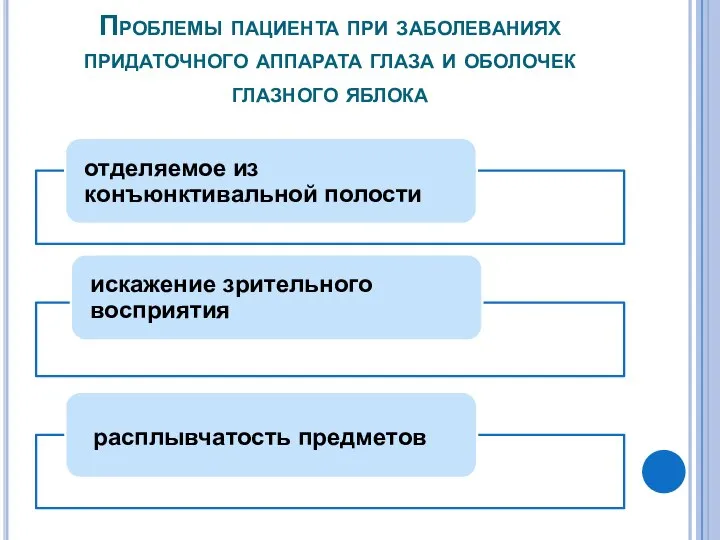 Проблемы пациента при заболеваниях придаточного аппарата глаза и оболочек глазного яблока