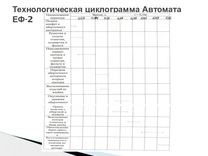 Технологическая циклограмма Автомата ЕФ-2