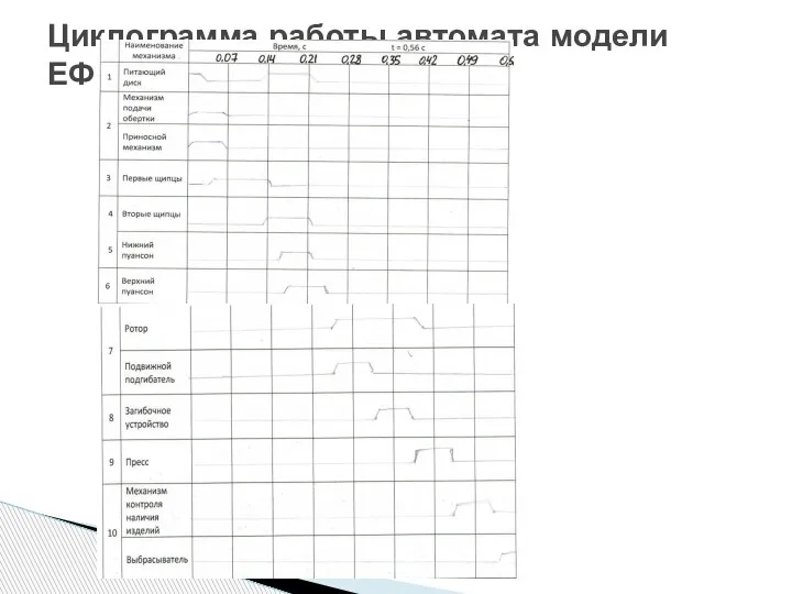 Циклограмма работы автомата модели ЕФ-2