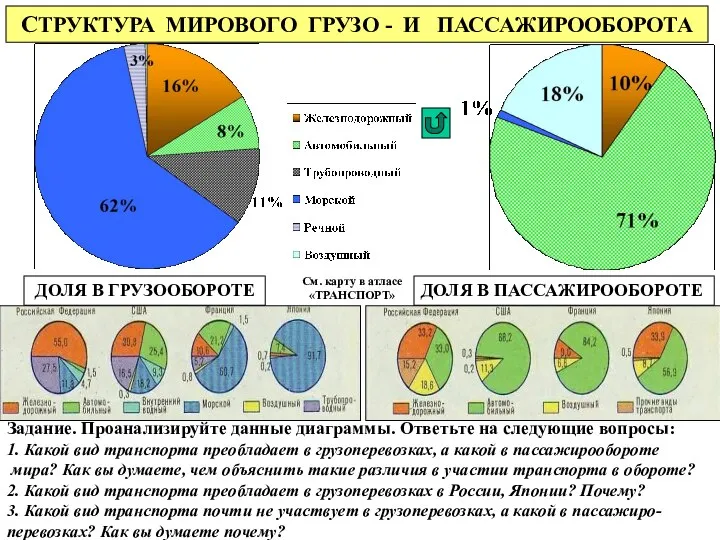 СТРУКТУРА МИРОВОГО ГРУЗО - И ПАССАЖИРООБОРОТА ДОЛЯ В ГРУЗООБОРОТЕ ДОЛЯ В ПАССАЖИРООБОРОТЕ