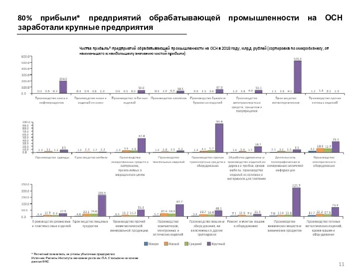 80% прибыли* предприятий обрабатывающей промышленности на ОСН заработали крупные предприятия * Расчетный