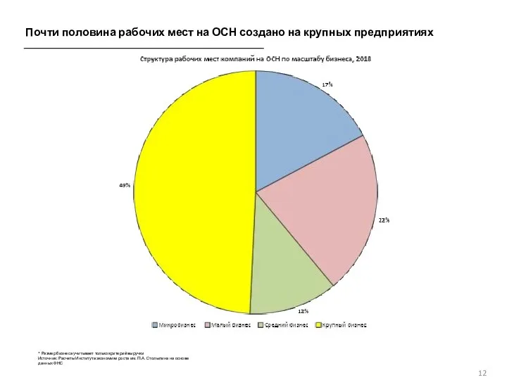 Почти половина рабочих мест на ОСН создано на крупных предприятиях * Размер