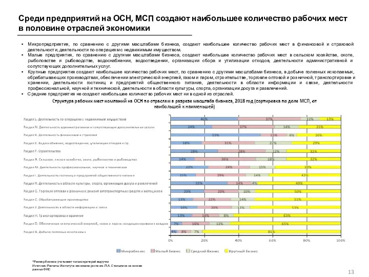 Среди предприятий на ОСН, МСП создают наибольшее количество рабочих мест в половине