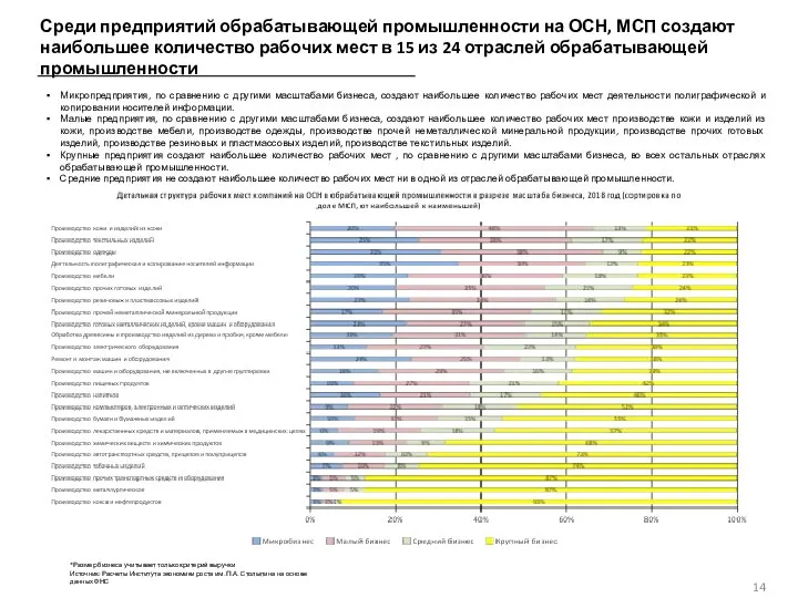 Среди предприятий обрабатывающей промышленности на ОСН, МСП создают наибольшее количество рабочих мест