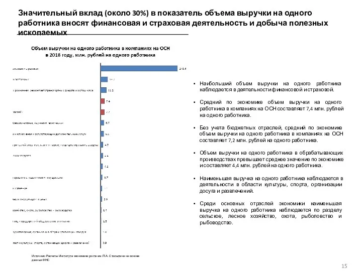 Значительный вклад (около 30%) в показатель объема выручки на одного работника вносят