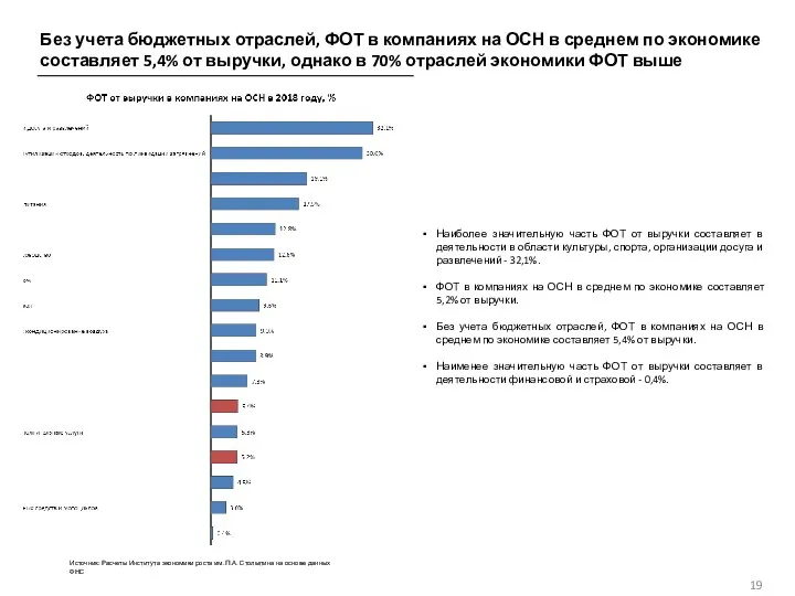 Без учета бюджетных отраслей, ФОТ в компаниях на ОСН в среднем по