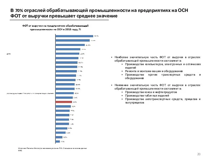 В 70% отраслей обрабатывающей промышленности на предприятиях на ОСН ФОТ от выручки