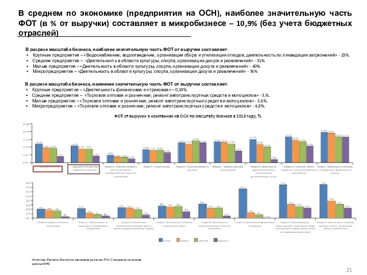 В среднем по экономике (предприятия на ОСН), наиболее значительную часть ФОТ (в