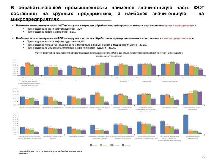 В обрабатывающей промышленности наименее значительную часть ФОТ составляет на крупных предприятиях, а