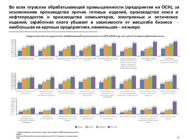 Во всех отраслях обрабатывающей промышленности (предприятия на ОСН), за исключением производства прочих