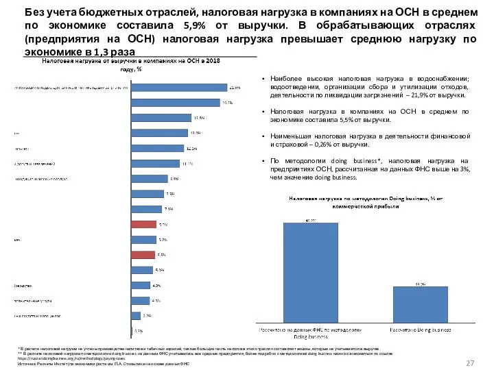 Без учета бюджетных отраслей, налоговая нагрузка в компаниях на ОСН в среднем