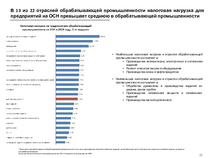 В 13 из 22 отраслей обрабатывающей промышленности налоговая нагрузка для предприятий на