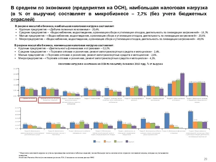 В среднем по экономике (предприятия на ОСН), наибольшая налоговая нагрузка (в %