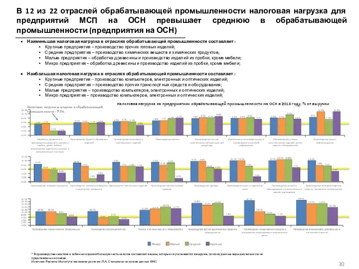 В 12 из 22 отраслей обрабатывающей промышленности налоговая нагрузка для предприятий МСП