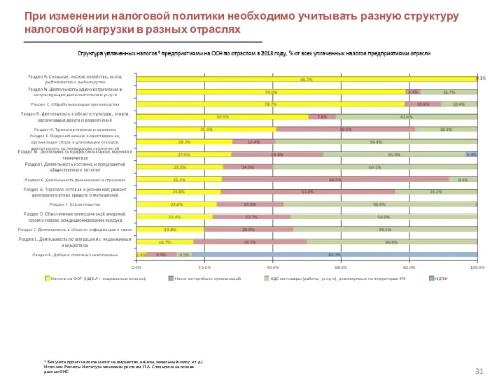 При изменении налоговой политики необходимо учитывать разную структуру налоговой нагрузки в разных