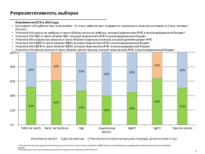 Репрезентативность выборки * Поступления за прошлые периоды, доначисления и пр. могут быть