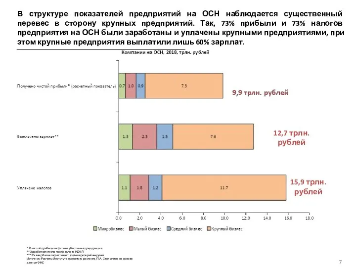 В структуре показателей предприятий на ОСН наблюдается существенный перевес в сторону крупных