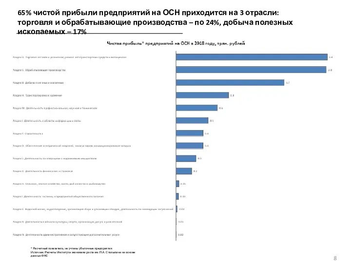 65% чистой прибыли предприятий на ОСН приходится на 3 отрасли: торговля и