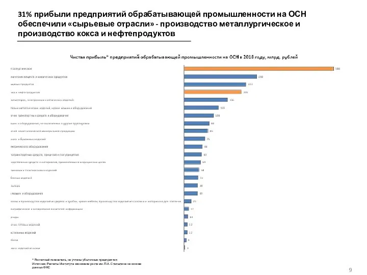 31% прибыли предприятий обрабатывающей промышленности на ОСН обеспечили «сырьевые отрасли» - производство