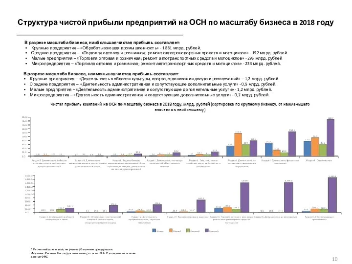 Структура чистой прибыли предприятий на ОСН по масштабу бизнеса в 2018 году