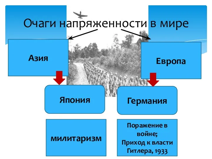 Очаги напряженности в мире Азия Европа Япония Германия милитаризм Поражение в войне;