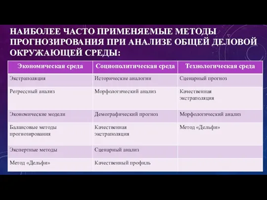 НАИБОЛЕЕ ЧАСТО ПРИМЕНЯЕМЫЕ МЕТОДЫ ПРОГНОЗИРОВАНИЯ ПРИ АНАЛИЗЕ ОБЩЕЙ ДЕЛОВОЙ ОКРУЖАЮЩЕЙ СРЕДЫ: