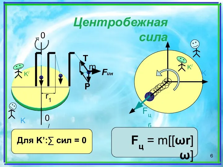 Центробежная сила Т Р m r1 0 0/ Fцб Fц = m[[ωr]ω]