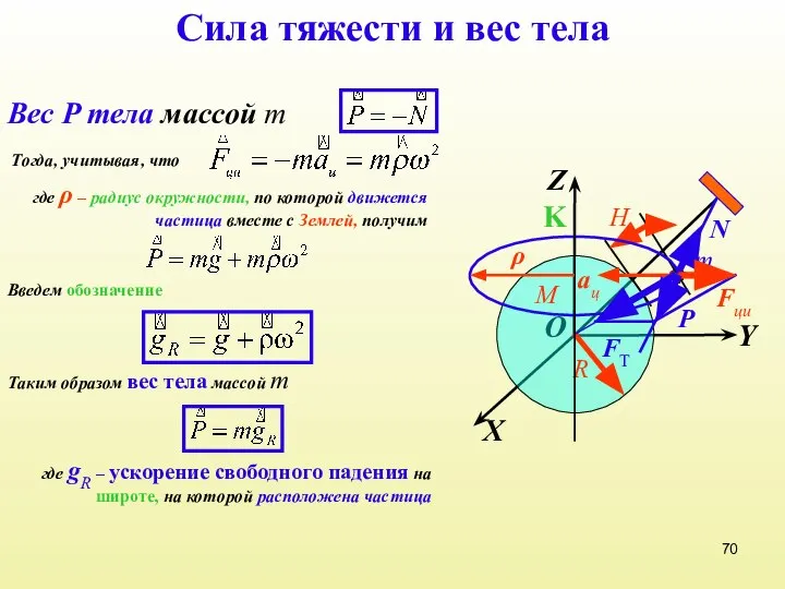 Сила тяжести и вес тела Вес P тела массой m X Y