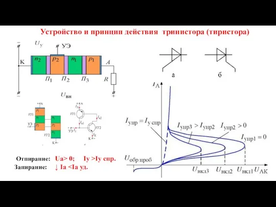 Устройство и принцип действия тринистора (тиристора) Отпирание: Uа˃ 0; Iу ˃Iу спр.