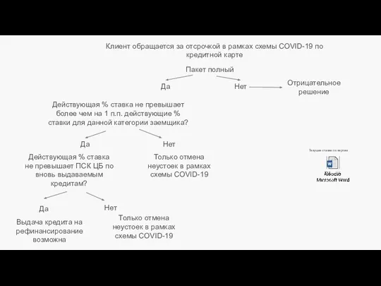 Клиент обращается за отсрочкой в рамках схемы COVID-19 по кредитной карте Да