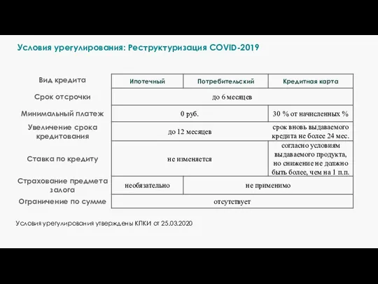 Условия урегулирования: Реструктуризация COVID-2019 Условия урегулирования утверждены КПКИ от 25.03.2020