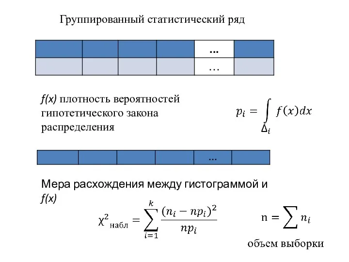f(x) плотность вероятностей гипотетического закона распределения Группированный статистический ряд Мера расхождения между гистограммой и f(x)