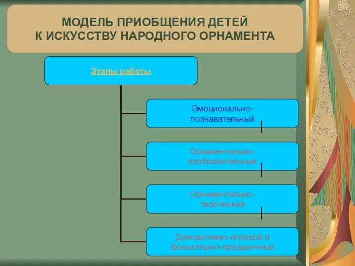 МОДЕЛЬ ПРИОБЩЕНИЯ ДЕТЕЙ К ИСКУССТВУ НАРОДНОГО ОРНАМЕНТА