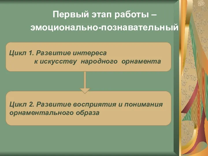 Первый этап работы – эмоционально-познавательный Цикл 1. Развитие интереса к искусству народного