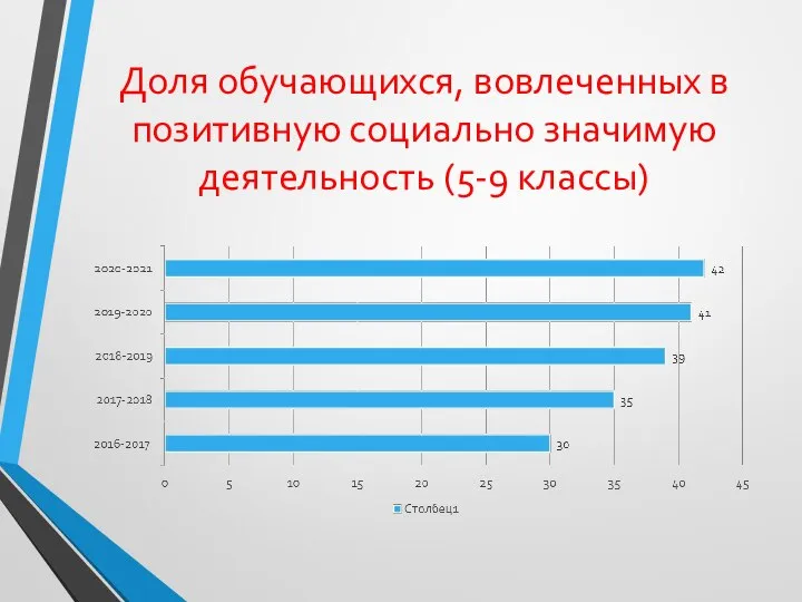 Доля обучающихся, вовлеченных в позитивную социально значимую деятельность (5-9 классы)