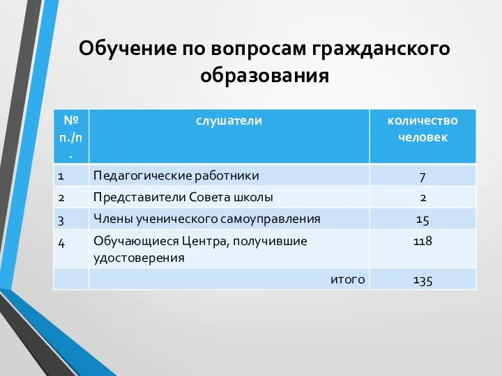 Обучение по вопросам гражданского образования