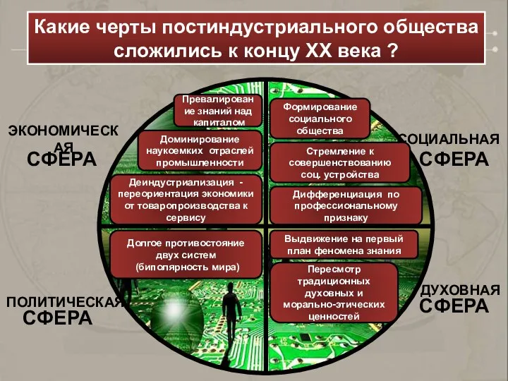 СФЕРА СФЕРА СФЕРА СФЕРА ЭКОНОМИЧЕСКАЯ СОЦИАЛЬНАЯ ДУХОВНАЯ ПОЛИТИЧЕСКАЯ Какие черты постиндустриального общества