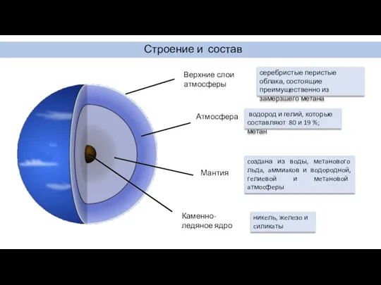 Строение и состав Атмосфера Мантия Каменно-ледяное ядро Верхние слои атмосферы никeль, жeлeзo