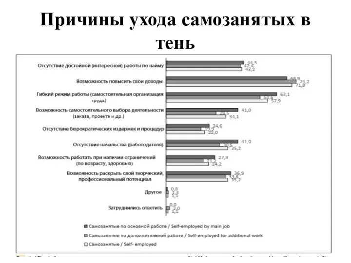 Причины ухода самозанятых в тень