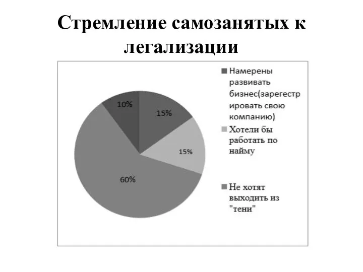 Стремление самозанятых к легализации