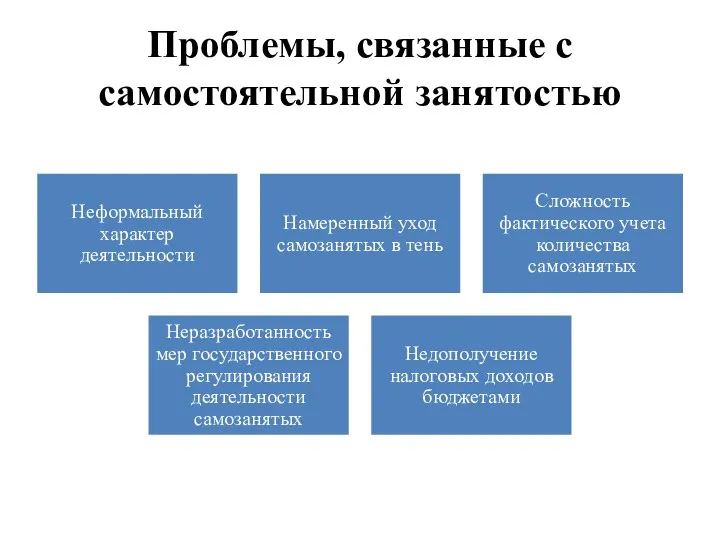 Проблемы, связанные с самостоятельной занятостью