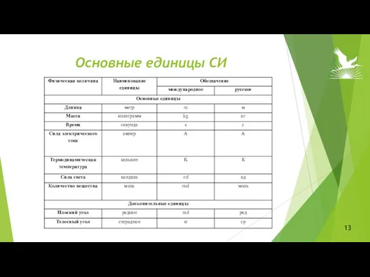 Основные единицы СИ 13