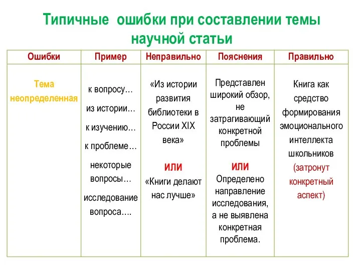 Типичные ошибки при составлении темы научной статьи