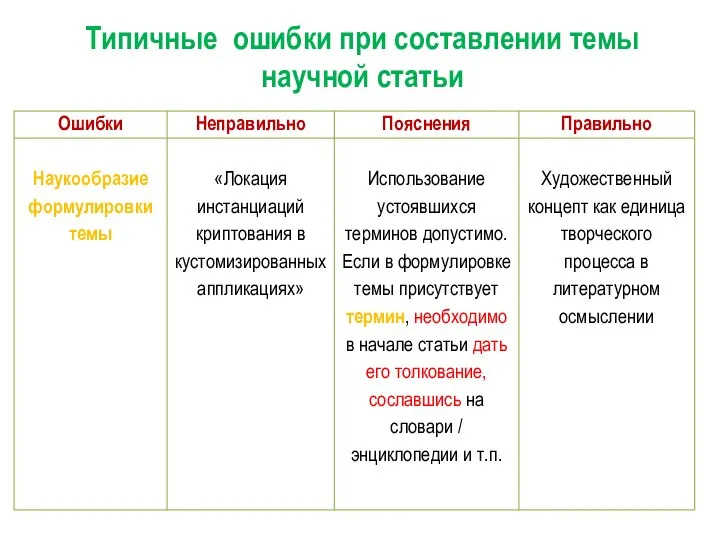 Типичные ошибки при составлении темы научной статьи