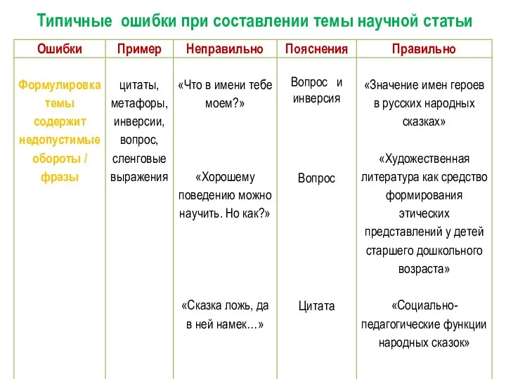 Типичные ошибки при составлении темы научной статьи