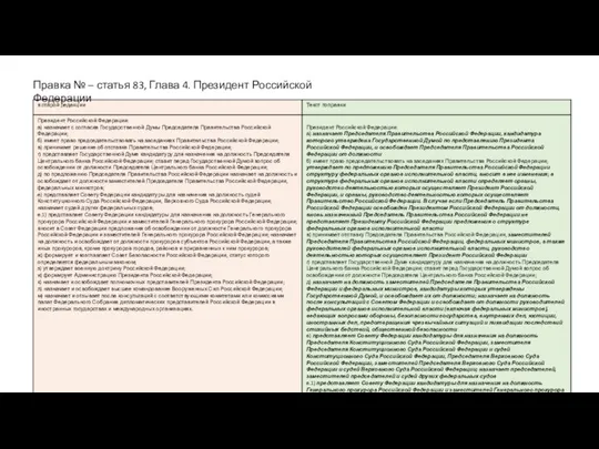 Правка № – статья 83, Глава 4. Президент Российской Федерации